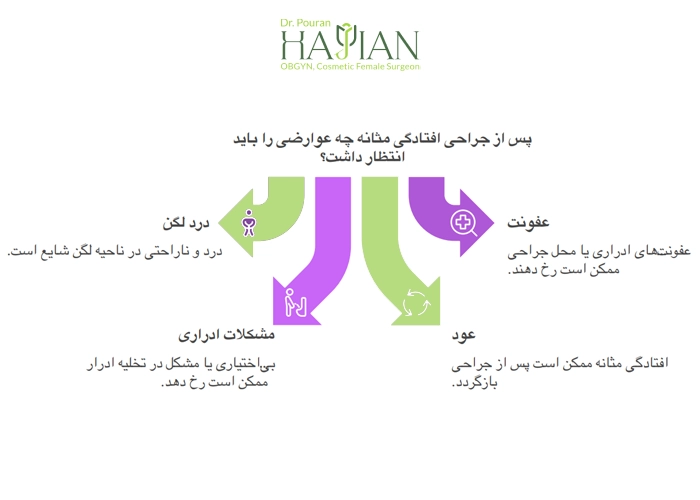 عوارض احتمالی بعد از عمل افتادگی مثانه